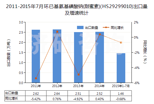 2011-2015年7月環(huán)已基氨基磺酸鈉(甜蜜素)(HS29299010)出口量及增速統(tǒng)計
